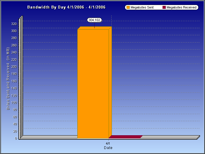 Bandwidth By Day