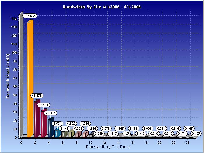 Bandwidth By File