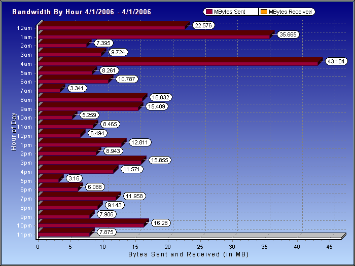 Bandwidth By Hour