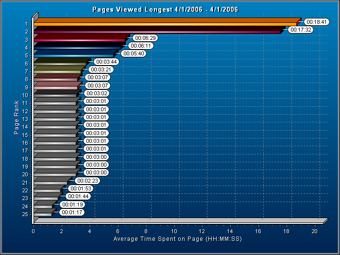 Pages Viewed Longest Report