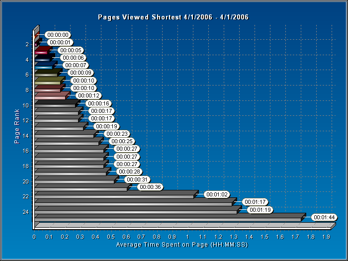 Pages Viewed Shortest Report