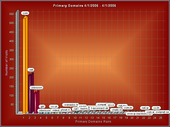 Primary Domains