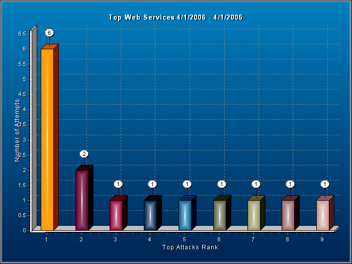 Top Attacks