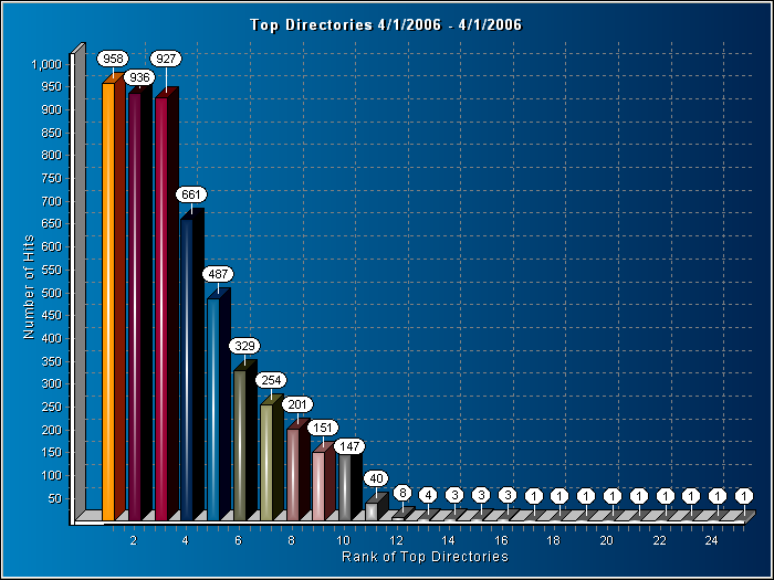 Top Directories