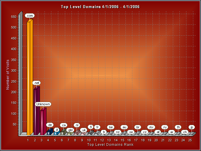 Top Level Domains