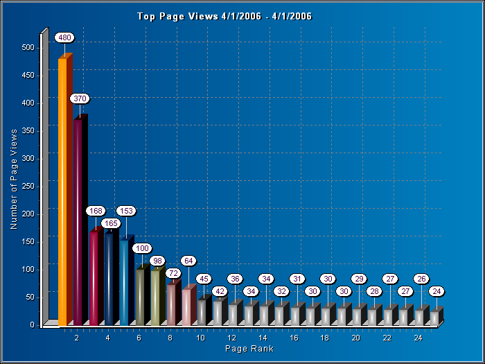 Top Page Views