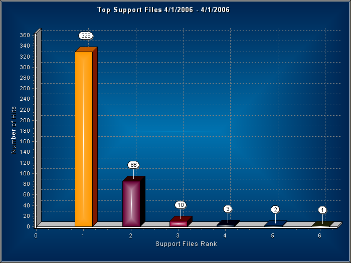 Top Support Files