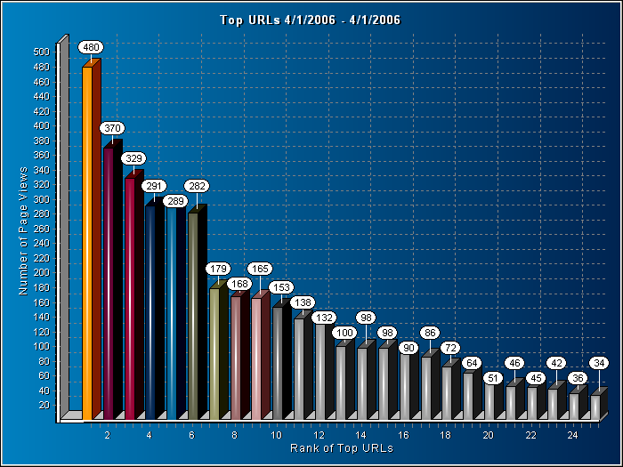 Top URLs