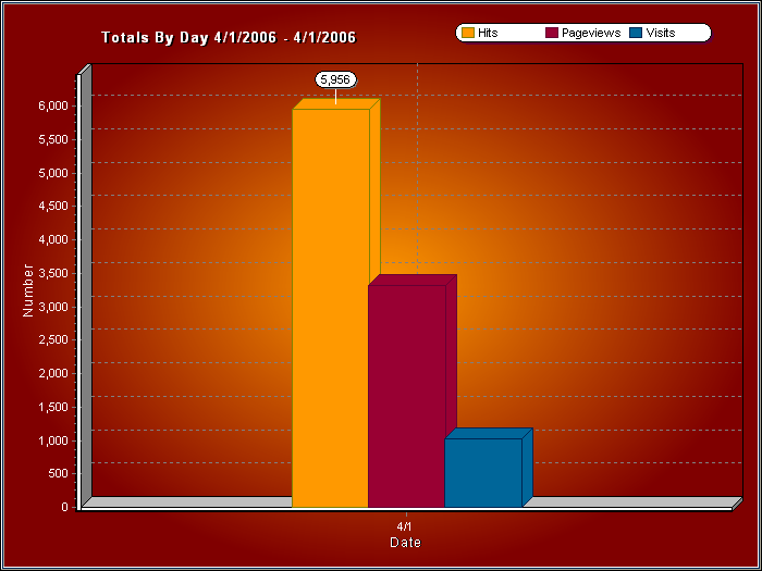 Totals by Day