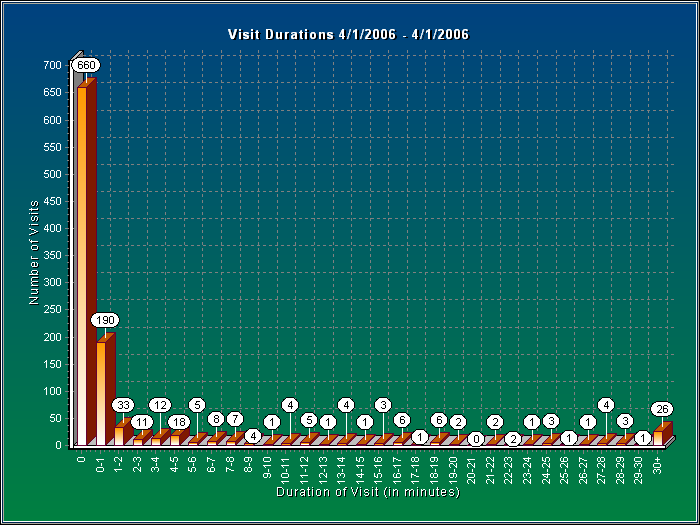 Visit Durations Report