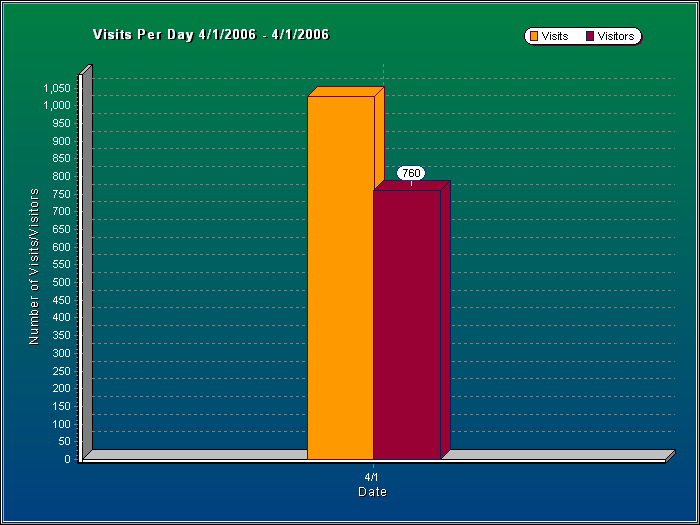 Visits Per Day