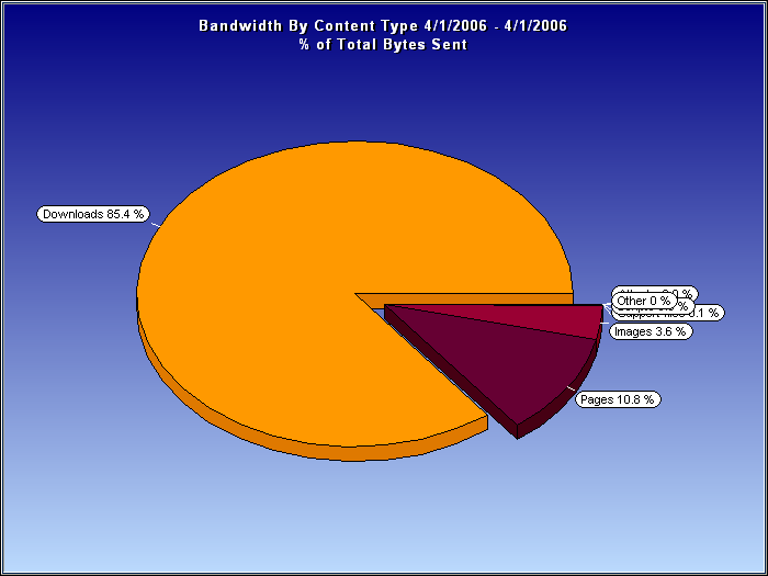 Bandwidth By Content Type